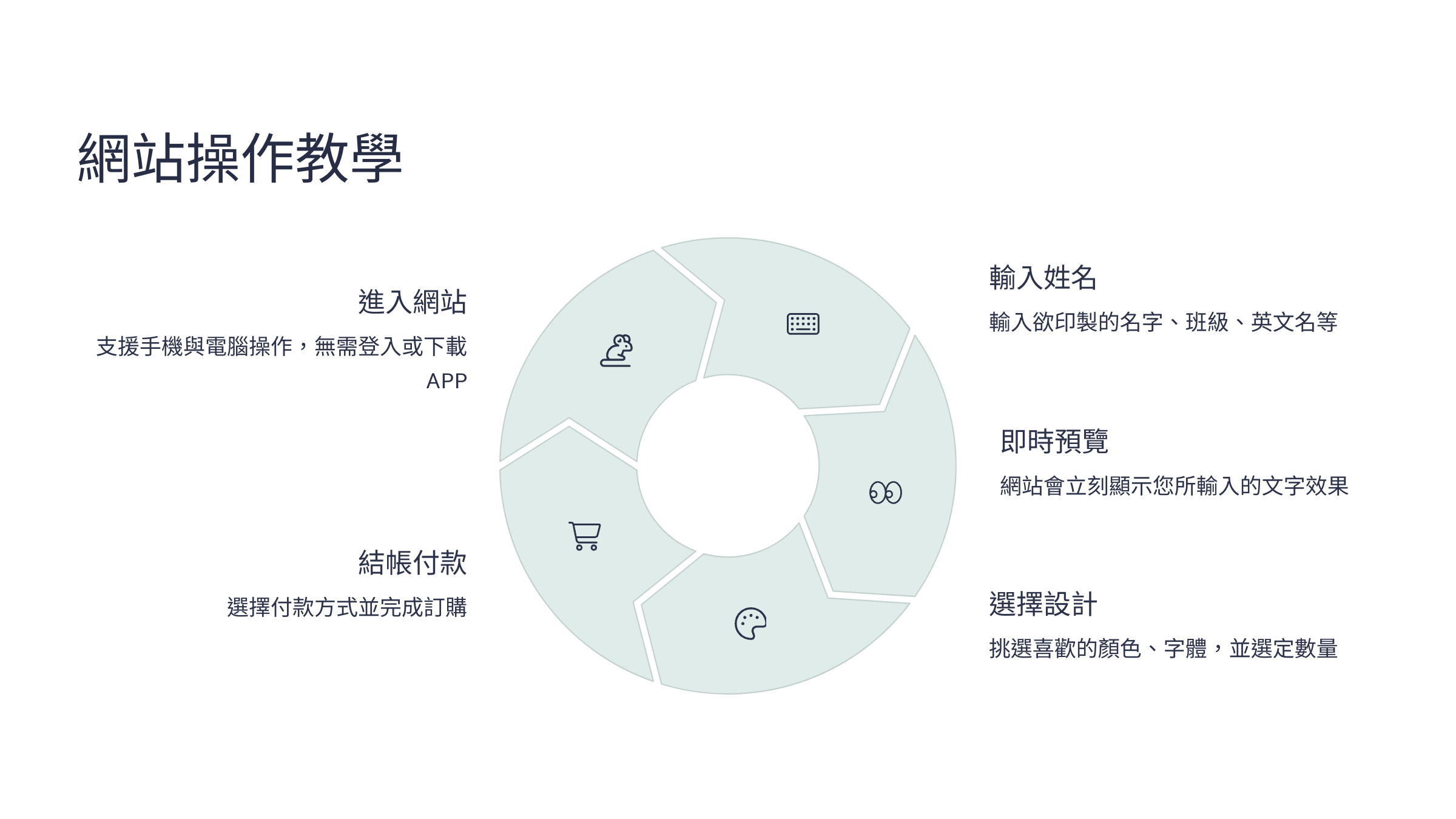 網站使用